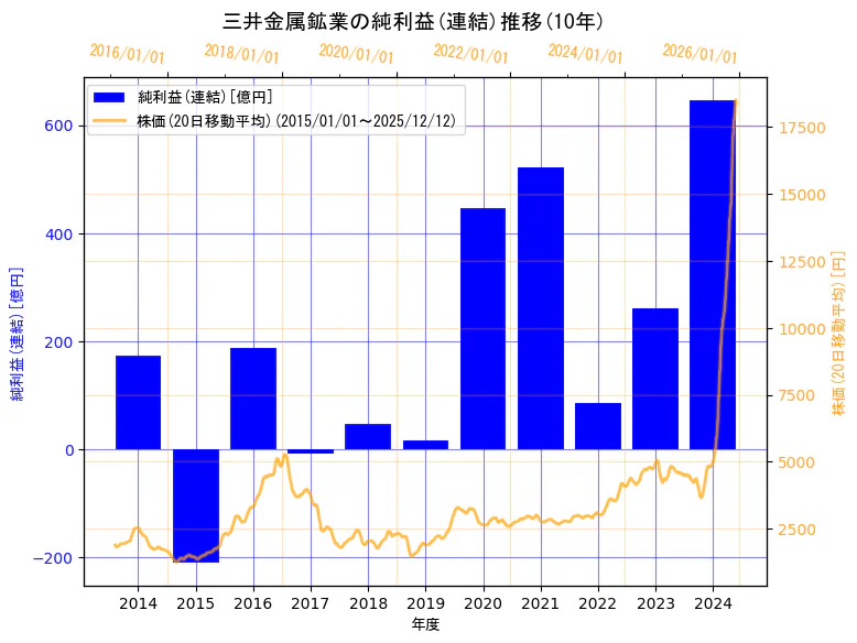 三井金属鉱業株式会社の純利益(連結)と株価の10年間推移（2軸グラフ）