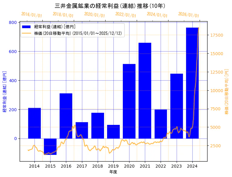 三井金属鉱業株式会社の経常利益(連結)と株価の10年間推移（2軸グラフ）