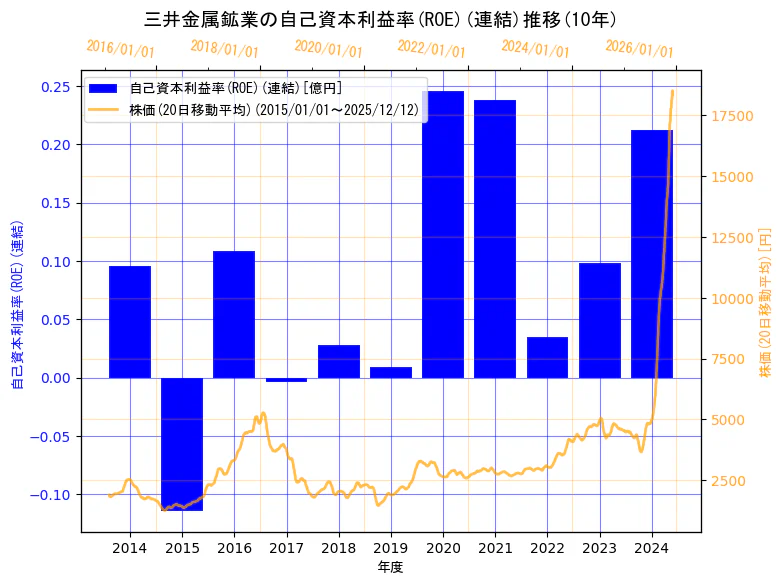 三井金属鉱業株式会社の自己資本利益率(ROE)(連結)と株価の10年間推移（2軸グラフ）
