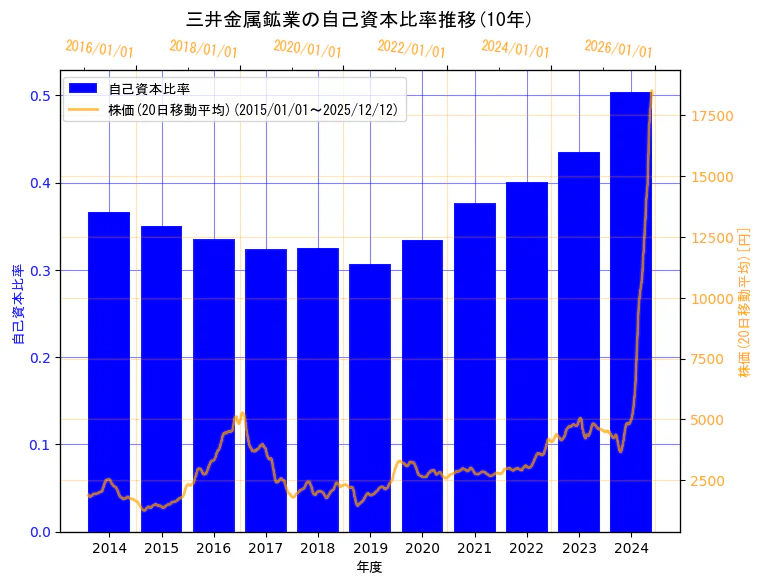 三井金属鉱業株式会社の自己資本比率と株価の10年間推移（2軸グラフ）