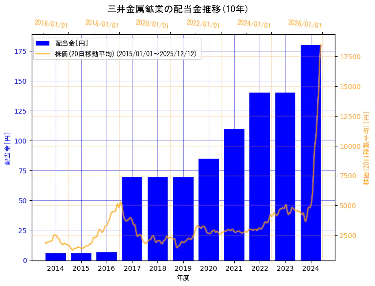 三井金属鉱業株式会社の配当金と株価の10年間推移（2軸グラフ）
