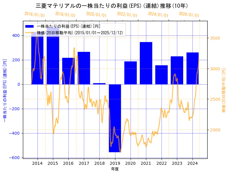 三菱マテリアル株式会社の一株当たりの利益(EPS)(連結)と株価の10年間推移（2軸グラフ）
