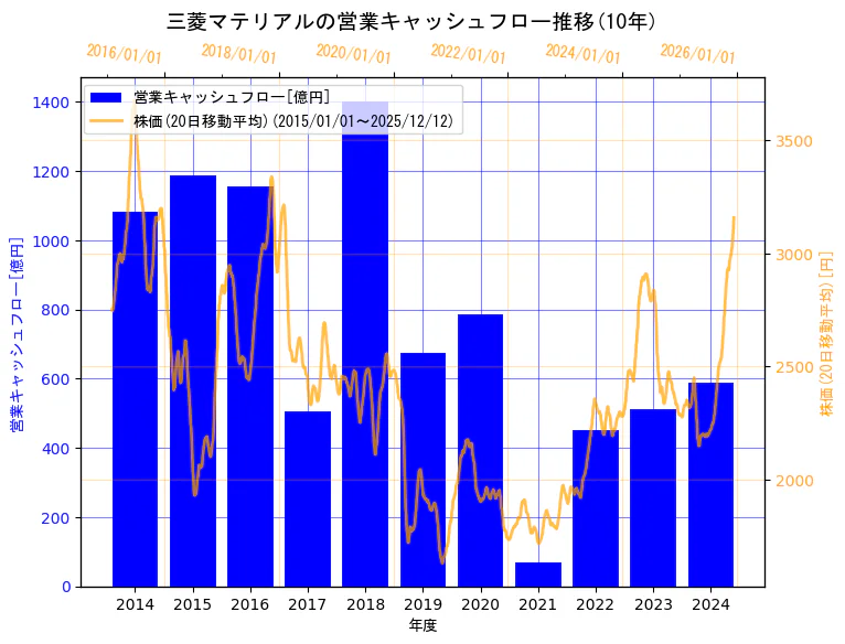 三菱マテリアル株式会社の営業キャッシュフローと株価の10年間推移（2軸グラフ）