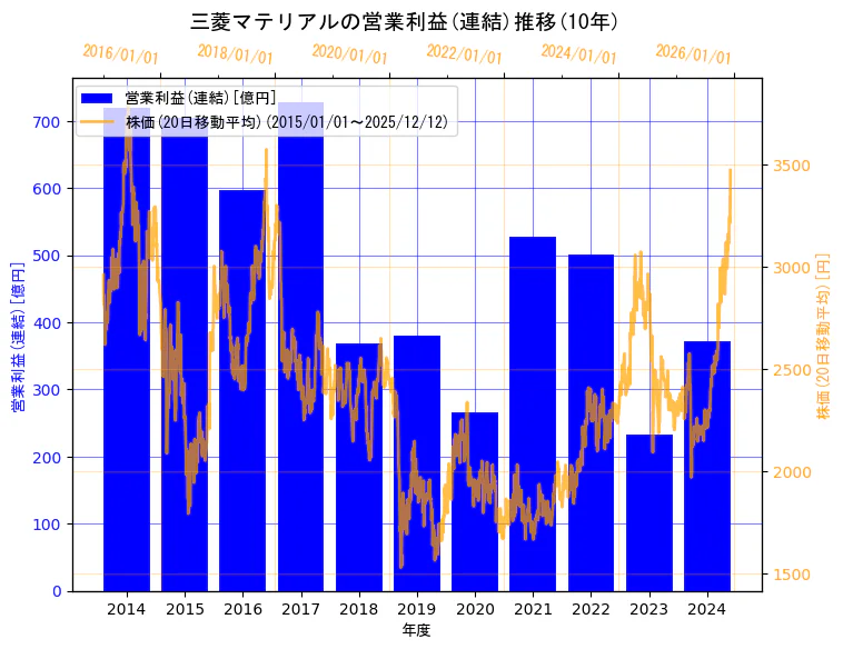 三菱マテリアル株式会社の営業利益(連結)と株価の10年間推移（2軸グラフ）