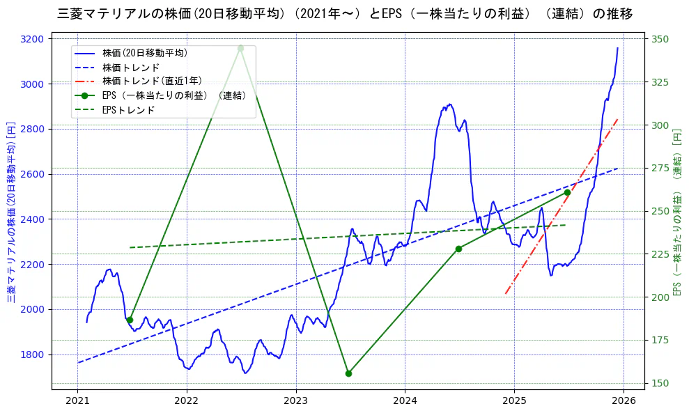 三菱マテリアルの過去5年間の株価とEPS（一株当たりの利益）の推移を示す2軸グラフ。株価の回帰直線、EPS（一株当たりの利益）の回帰直線、直近1年間の株価回帰直線を含み、業績と市場評価の関係性を視覚化。