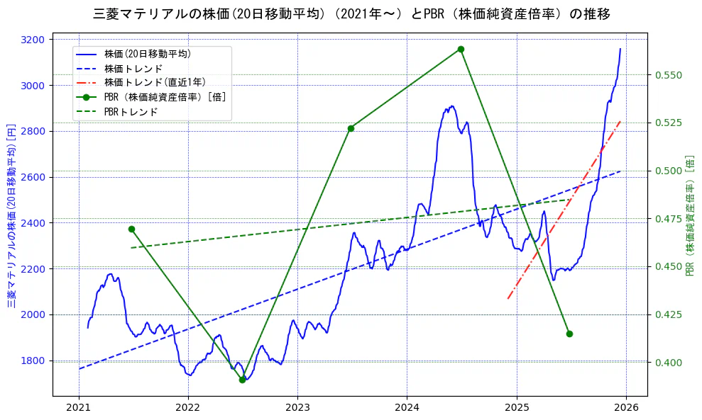三菱マテリアルの過去5年間の株価とPBR（株価純資産倍率）の推移を示す2軸グラフ。株価の回帰直線、PBR（株価純資産倍率）の回帰直線、直近1年間の株価回帰直線を含み、財務指標と市場評価の関係性を視覚化。