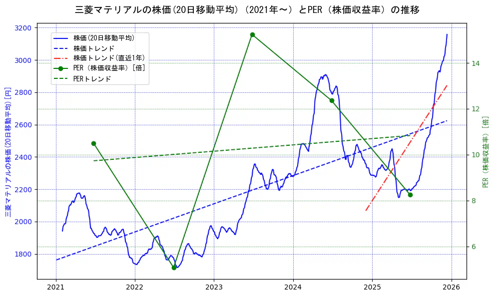 三菱マテリアルの過去5年間の株価とPER（株価収益率）の推移を示す2軸グラフ。株価の回帰直線、PER（株価収益率）の回帰直線、直近1年間の株価回帰直線を含み、財務指標と市場評価の関係性を視覚化。