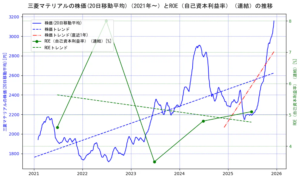 三菱マテリアルの過去5年間の株価とROE（自己資本利益率）の推移を示す2軸グラフ。株価の回帰直線、ROE（自己資本利益率）回帰直線、直近1年間の株価回帰直線を含み、業績と市場評価の関係性を視覚化。