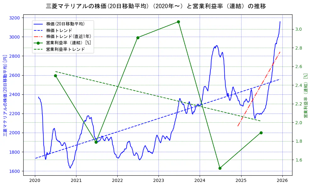 三菱マテリアルの過去5年間の株価と営業利益率の推移を示す2軸グラフ。株価の回帰直線、営業利益率の回帰直線、直近1年間の株価回帰直線を含み、業績と市場評価の関係性を視覚化。