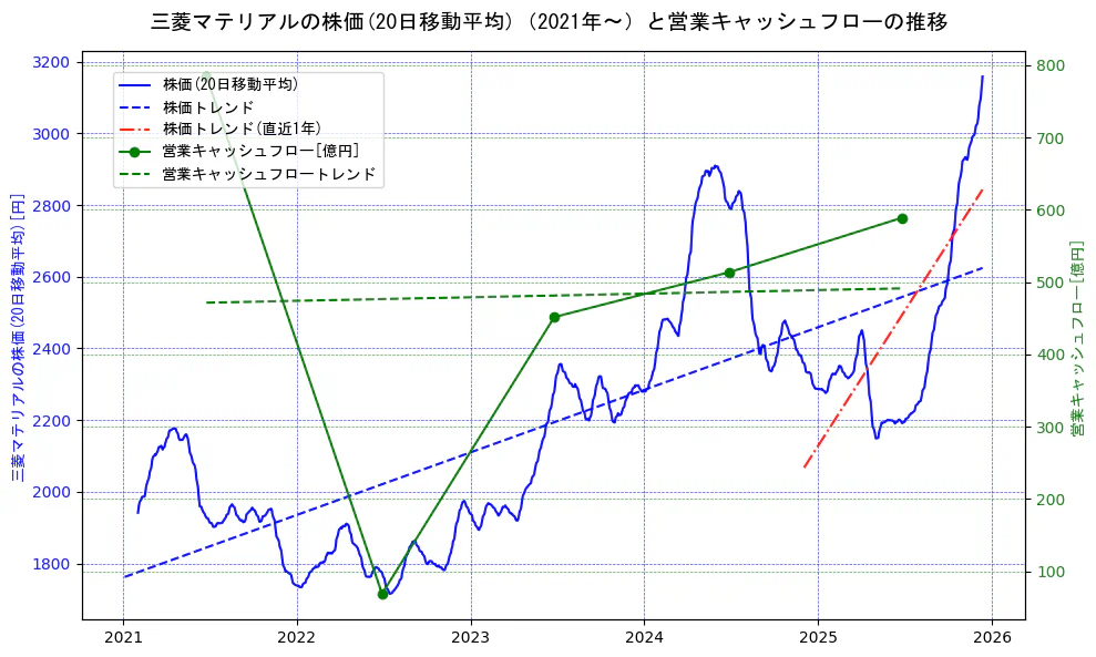 三菱マテリアルの過去5年間の株価と営業キャッシュフローの推移を示す2軸グラフ。株価の回帰直線、営業キャッシュフローの回帰直線、直近1年間の株価回帰直線を含み、財務指標と市場評価の関係性を視覚化。