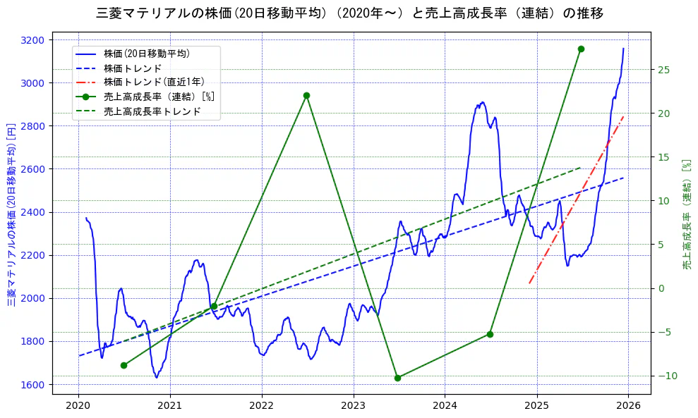 三菱マテリアルの過去5年間の株価と売上高成長率の推移を示す2軸グラフ。株価の回帰直線、売上高成長率の回帰直線、直近1年間の株価回帰直線を含み、財務指標と市場評価の関係性を視覚化。