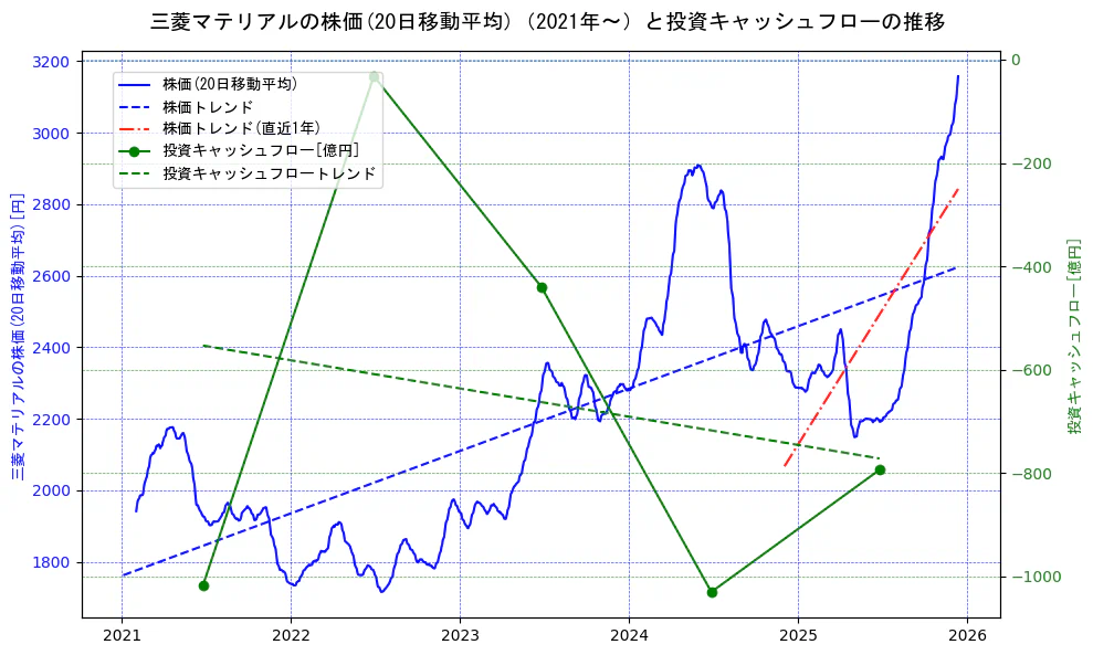 三菱マテリアルの過去5年間の株価と投資キャッシュフローの推移を示す2軸グラフ。株価の回帰直線、投資キャッシュフローの回帰直線、直近1年間の株価回帰直線を含み、財務指標と市場評価の関係性を視覚化。