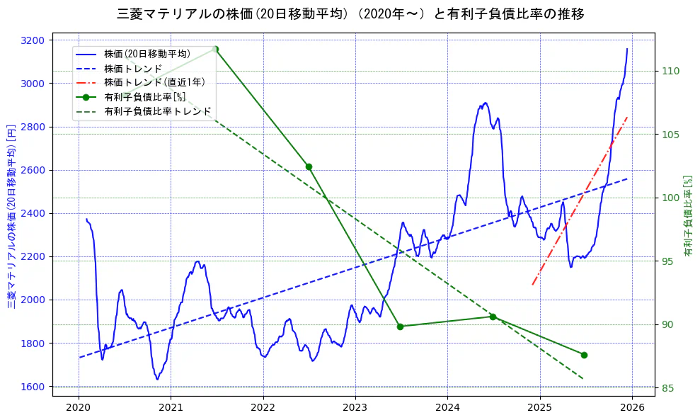 三菱マテリアルの過去5年間の株価と有利子負債比率の推移を示す2軸グラフ。株価の回帰直線、有利子負債比率の回帰直線、直近1年間の株価回帰直線を含み、財務指標と市場評価の関係性を視覚化。