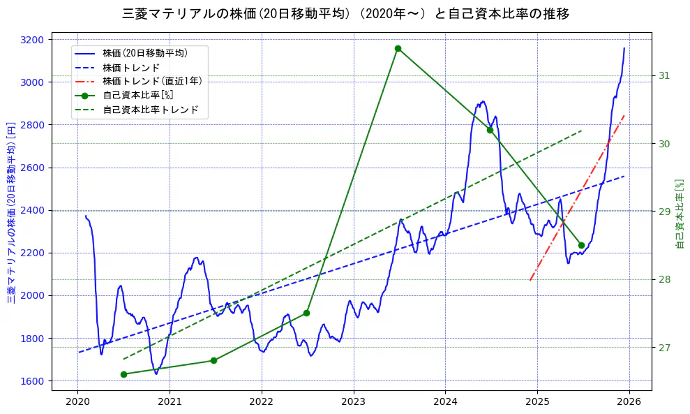 三菱マテリアルの過去5年間の株価と自己資本比率の推移を示す2軸グラフ。株価の回帰直線、自己資本比率の回帰直線、直近1年間の株価回帰直線を含み、財務指標と市場評価の関係性を視覚化。