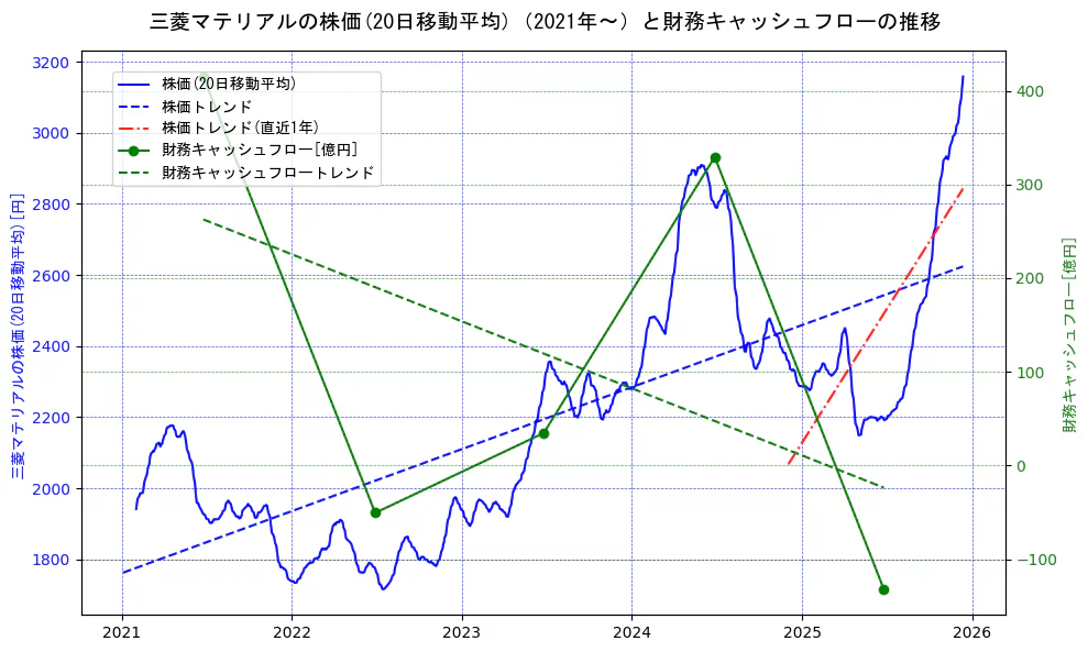 三菱マテリアルの過去5年間の株価と財務キャッシュフローの推移を示す2軸グラフ。株価の回帰直線、財務キャッシュフローの回帰直線、直近1年間の株価回帰直線を含み、財務指標と市場評価の関係性を視覚化。