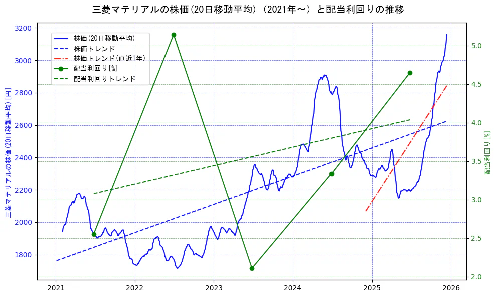 三菱マテリアルの過去5年間の株価と配当利回りの推移を示す2軸グラフ。株価の回帰直線、配当利回りの回帰直線、直近1年間の株価回帰直線を含み、財務指標と市場評価の関係性を視覚化。