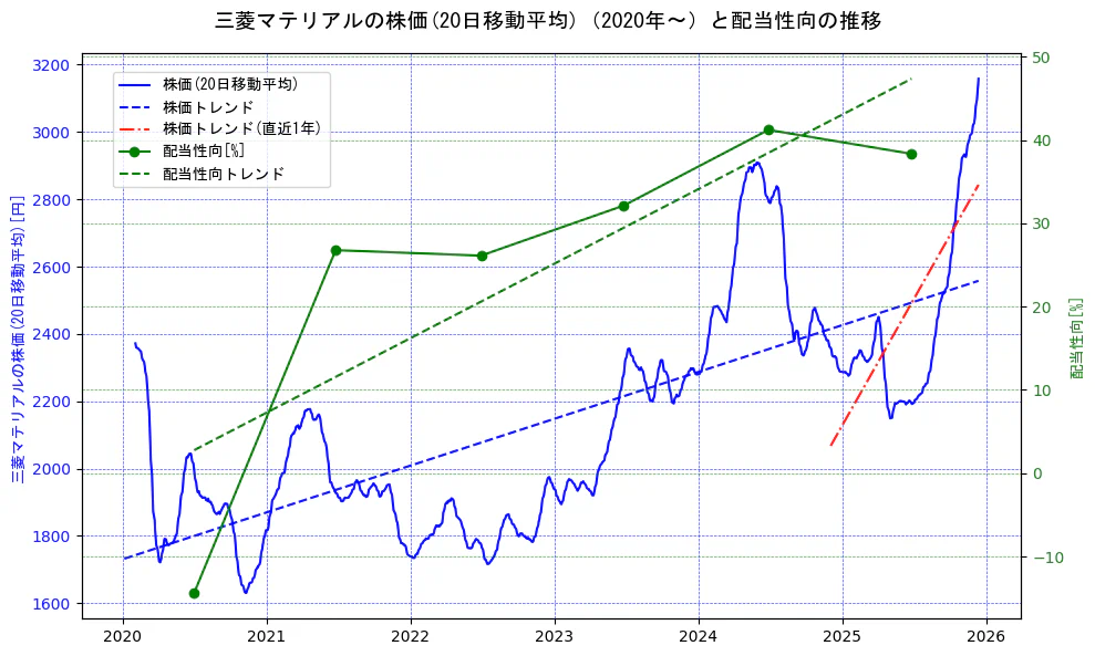 三菱マテリアルの過去5年間の株価と配当性向の推移を示す2軸グラフ。株価の回帰直線、配当性向の回帰直線、直近1年間の株価回帰直線を含み、財務指標と市場評価の関係性を視覚化。