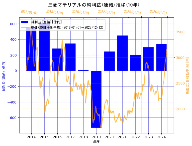 三菱マテリアル株式会社の純利益(連結)と株価の10年間推移（2軸グラフ）