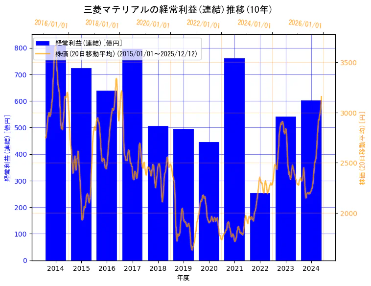 三菱マテリアル株式会社の経常利益(連結)と株価の10年間推移（2軸グラフ）