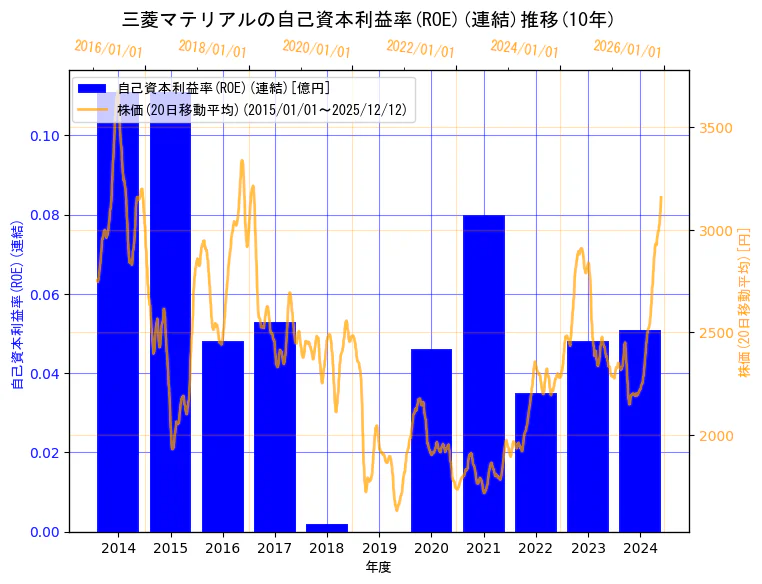 三菱マテリアル株式会社の自己資本利益率(ROE)(連結)と株価の10年間推移（2軸グラフ）