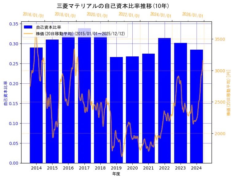三菱マテリアル株式会社の自己資本比率と株価の10年間推移（2軸グラフ）