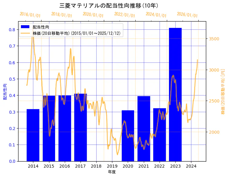 三菱マテリアル株式会社の配当性向と株価の10年間推移（2軸グラフ）