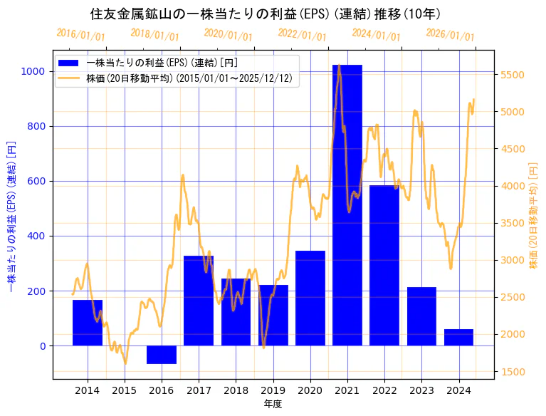 住友金属鉱山株式会社の一株当たりの利益(EPS)(連結)と株価の10年間推移（2軸グラフ）