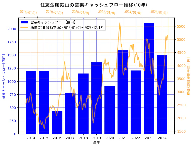 住友金属鉱山株式会社の営業キャッシュフローと株価の10年間推移（2軸グラフ）
