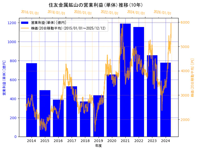 住友金属鉱山株式会社の営業利益(単体)と株価の10年間推移（2軸グラフ）