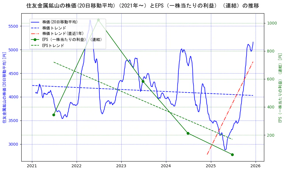 住友金属鉱山の過去5年間の株価とEPS（一株当たりの利益）の推移を示す2軸グラフ。株価の回帰直線、EPS（一株当たりの利益）の回帰直線、直近1年間の株価回帰直線を含み、業績と市場評価の関係性を視覚化。