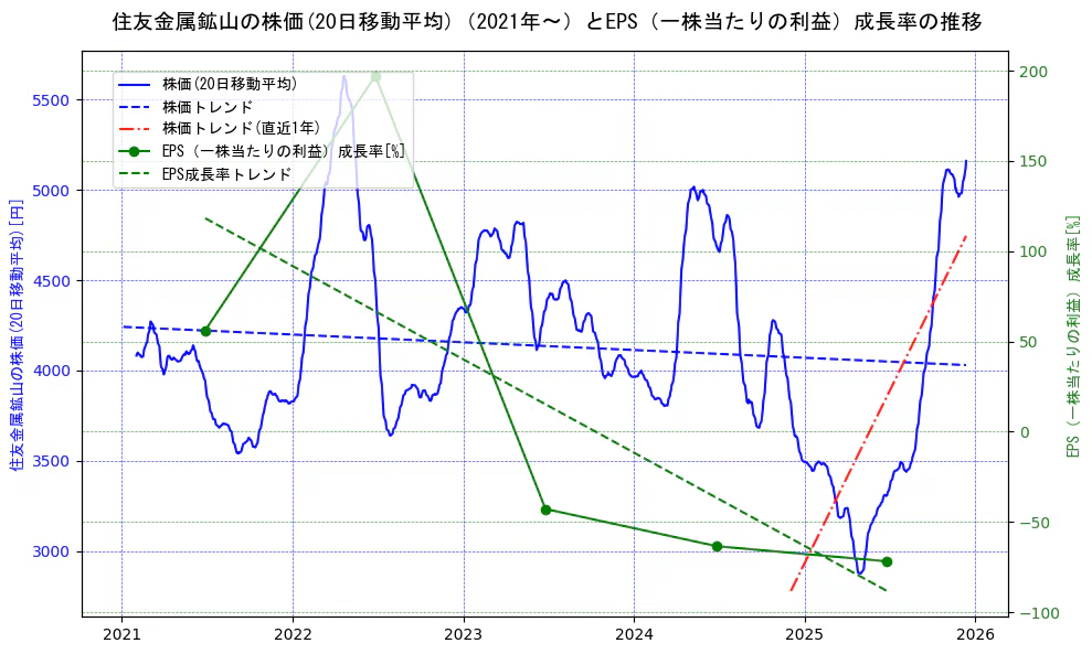 住友金属鉱山の過去5年間の株価とEPS（一株当たりの利益）成長率の推移を示す2軸グラフ。株価の回帰直線、EPS（一株当たりの利益）成長率の回帰直線、直近1年間の株価回帰直線を含み、財務指標と市場評価の関係性を視覚化。