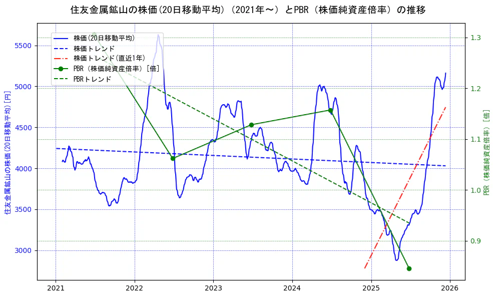 住友金属鉱山の過去5年間の株価とPBR（株価純資産倍率）の推移を示す2軸グラフ。株価の回帰直線、PBR（株価純資産倍率）の回帰直線、直近1年間の株価回帰直線を含み、財務指標と市場評価の関係性を視覚化。