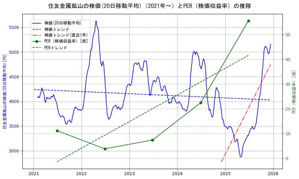 住友金属鉱山の過去5年間の株価とPER（株価収益率）の推移を示す2軸グラフ。株価の回帰直線、PER（株価収益率）の回帰直線、直近1年間の株価回帰直線を含み、財務指標と市場評価の関係性を視覚化。
