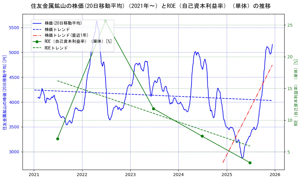 住友金属鉱山の過去5年間の株価とROE（自己資本利益率）の推移を示す2軸グラフ。株価の回帰直線、ROE（自己資本利益率）回帰直線、直近1年間の株価回帰直線を含み、業績と市場評価の関係性を視覚化。