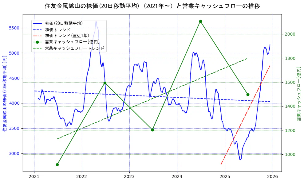 住友金属鉱山の過去5年間の株価と営業キャッシュフローの推移を示す2軸グラフ。株価の回帰直線、営業キャッシュフローの回帰直線、直近1年間の株価回帰直線を含み、財務指標と市場評価の関係性を視覚化。
