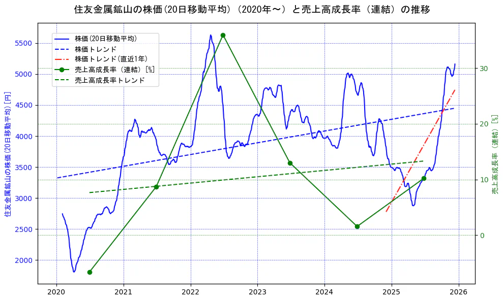 住友金属鉱山の過去5年間の株価と売上高成長率の推移を示す2軸グラフ。株価の回帰直線、売上高成長率の回帰直線、直近1年間の株価回帰直線を含み、財務指標と市場評価の関係性を視覚化。