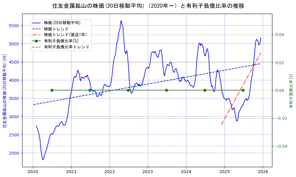 住友金属鉱山の過去5年間の株価と有利子負債比率の推移を示す2軸グラフ。株価の回帰直線、有利子負債比率の回帰直線、直近1年間の株価回帰直線を含み、財務指標と市場評価の関係性を視覚化。