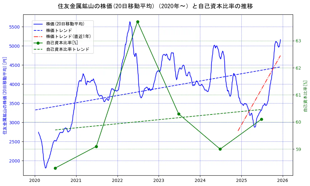 住友金属鉱山の過去5年間の株価と自己資本比率の推移を示す2軸グラフ。株価の回帰直線、自己資本比率の回帰直線、直近1年間の株価回帰直線を含み、財務指標と市場評価の関係性を視覚化。