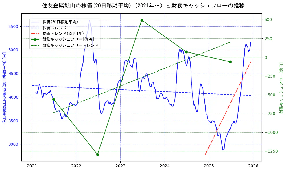 住友金属鉱山の過去5年間の株価と財務キャッシュフローの推移を示す2軸グラフ。株価の回帰直線、財務キャッシュフローの回帰直線、直近1年間の株価回帰直線を含み、財務指標と市場評価の関係性を視覚化。