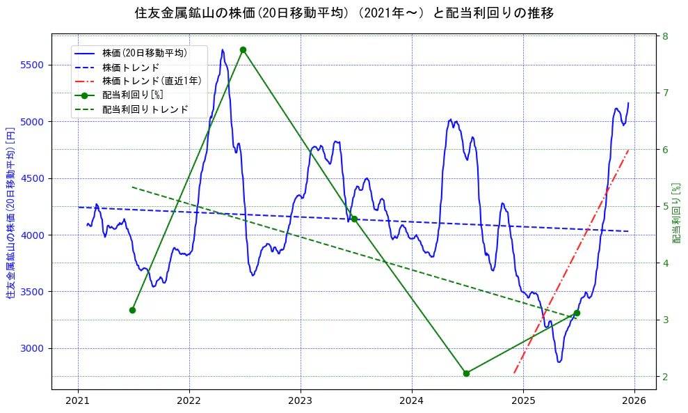 住友金属鉱山の過去5年間の株価と配当利回りの推移を示す2軸グラフ。株価の回帰直線、配当利回りの回帰直線、直近1年間の株価回帰直線を含み、財務指標と市場評価の関係性を視覚化。
