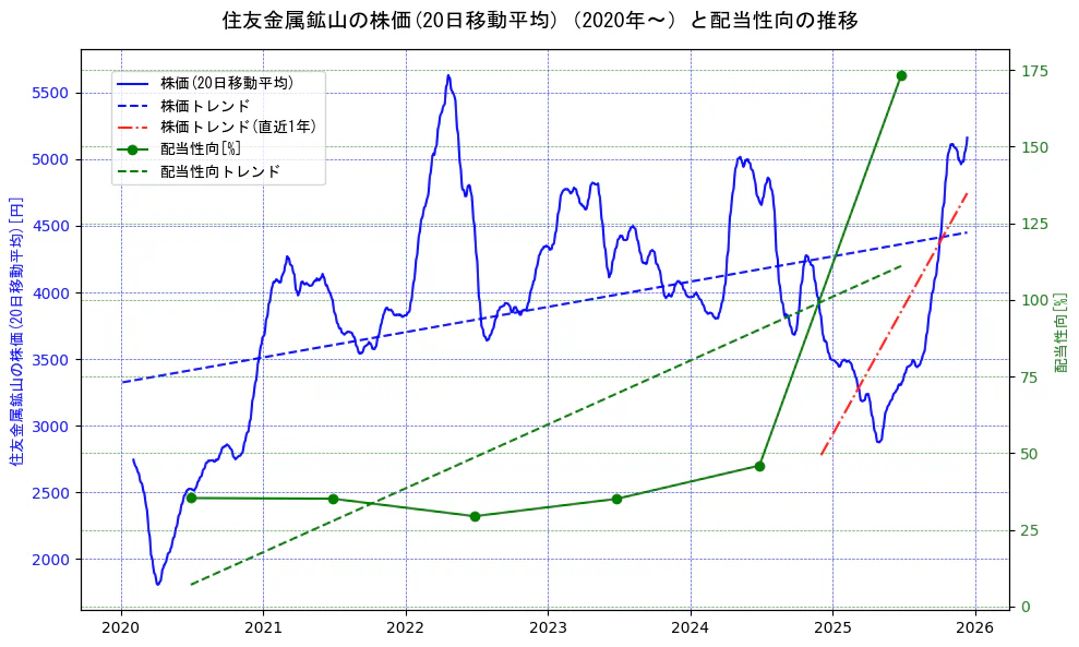 住友金属鉱山の過去5年間の株価と配当性向の推移を示す2軸グラフ。株価の回帰直線、配当性向の回帰直線、直近1年間の株価回帰直線を含み、財務指標と市場評価の関係性を視覚化。
