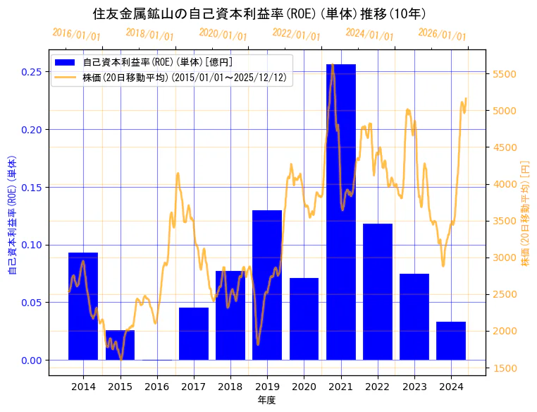 住友金属鉱山株式会社の自己資本利益率(ROE)(単体)と株価の10年間推移（2軸グラフ）