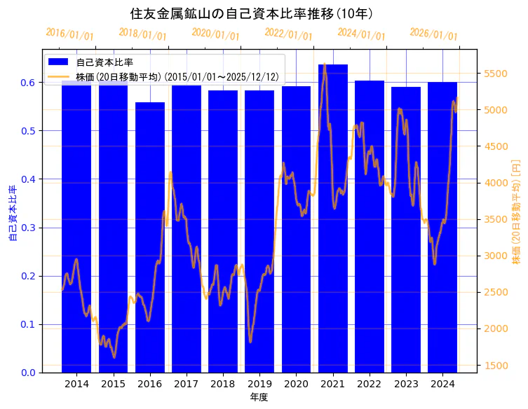 住友金属鉱山株式会社の自己資本比率と株価の10年間推移（2軸グラフ）