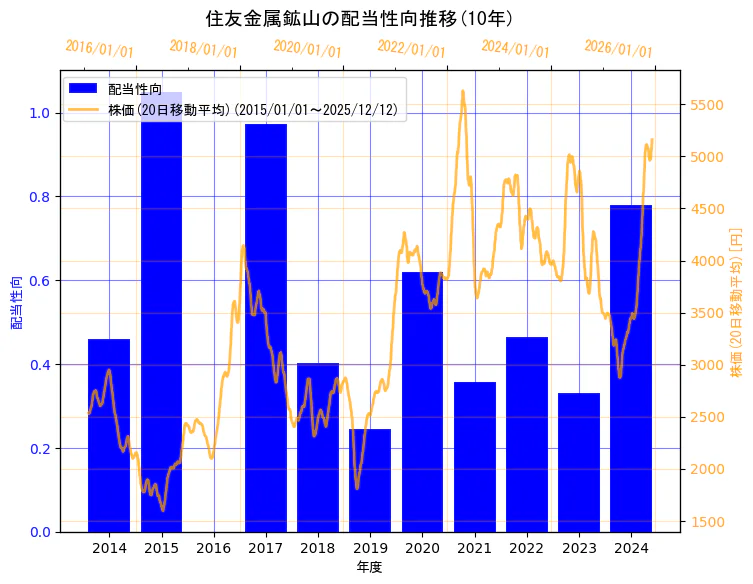 住友金属鉱山株式会社の配当性向と株価の10年間推移（2軸グラフ）