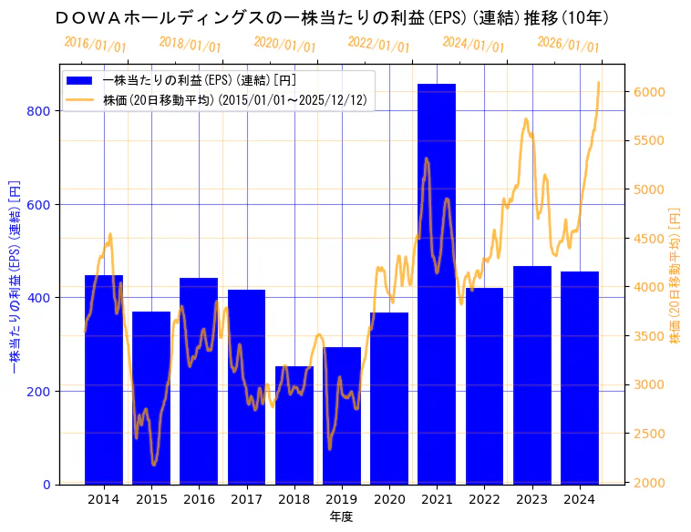 ＤＯＷＡホールディングス株式会社の一株当たりの利益(EPS)(連結)と株価の10年間推移（2軸グラフ）