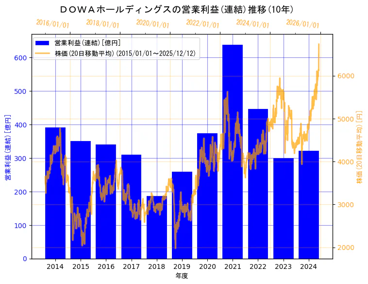 ＤＯＷＡホールディングス株式会社の営業利益(連結)と株価の10年間推移（2軸グラフ）