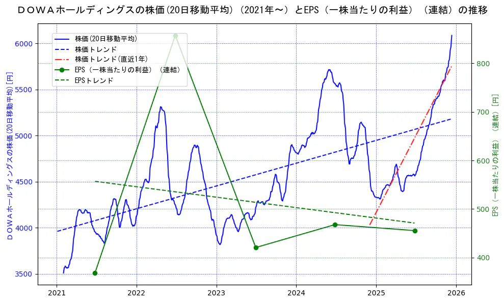 ＤＯＷＡホールディングスの過去5年間の株価とEPS（一株当たりの利益）の推移を示す2軸グラフ。株価の回帰直線、EPS（一株当たりの利益）の回帰直線、直近1年間の株価回帰直線を含み、業績と市場評価の関係性を視覚化。