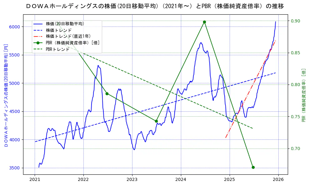 ＤＯＷＡホールディングスの過去5年間の株価とPBR（株価純資産倍率）の推移を示す2軸グラフ。株価の回帰直線、PBR（株価純資産倍率）の回帰直線、直近1年間の株価回帰直線を含み、財務指標と市場評価の関係性を視覚化。