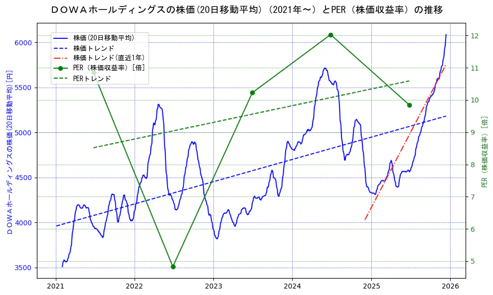 ＤＯＷＡホールディングスの過去5年間の株価とPER（株価収益率）の推移を示す2軸グラフ。株価の回帰直線、PER（株価収益率）の回帰直線、直近1年間の株価回帰直線を含み、財務指標と市場評価の関係性を視覚化。