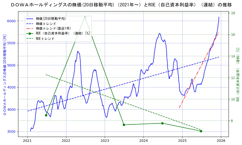 ＤＯＷＡホールディングスの過去5年間の株価とROE（自己資本利益率）の推移を示す2軸グラフ。株価の回帰直線、ROE（自己資本利益率）回帰直線、直近1年間の株価回帰直線を含み、業績と市場評価の関係性を視覚化。